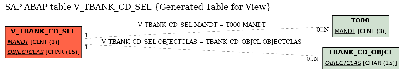 E-R Diagram for table V_TBANK_CD_SEL (Generated Table for View)
