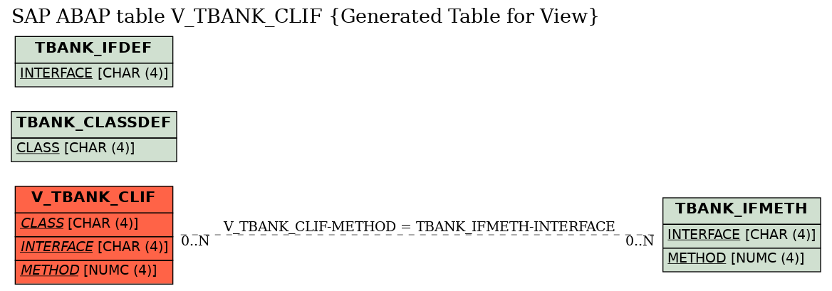 E-R Diagram for table V_TBANK_CLIF (Generated Table for View)