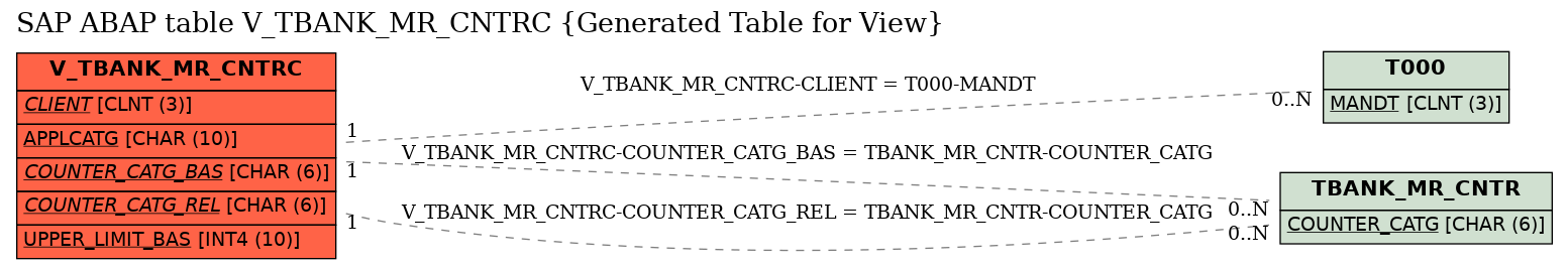 E-R Diagram for table V_TBANK_MR_CNTRC (Generated Table for View)