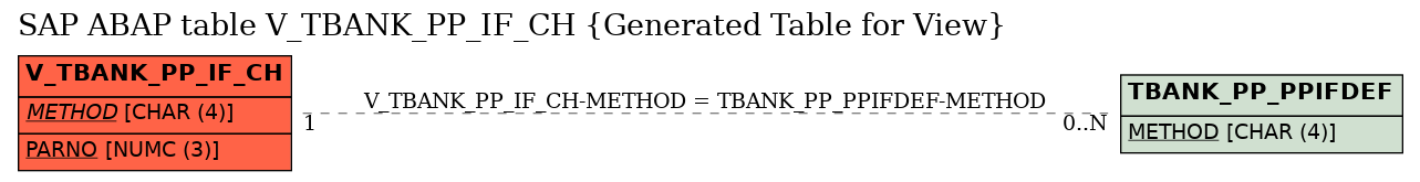 E-R Diagram for table V_TBANK_PP_IF_CH (Generated Table for View)