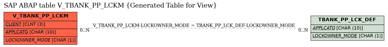 E-R Diagram for table V_TBANK_PP_LCKM (Generated Table for View)