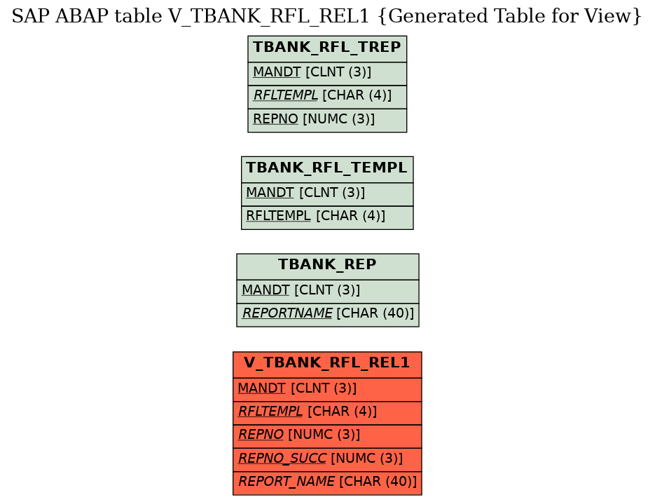 E-R Diagram for table V_TBANK_RFL_REL1 (Generated Table for View)
