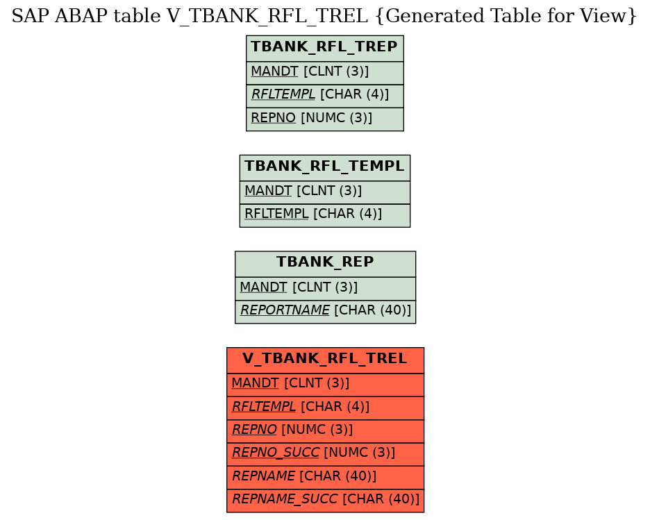 E-R Diagram for table V_TBANK_RFL_TREL (Generated Table for View)