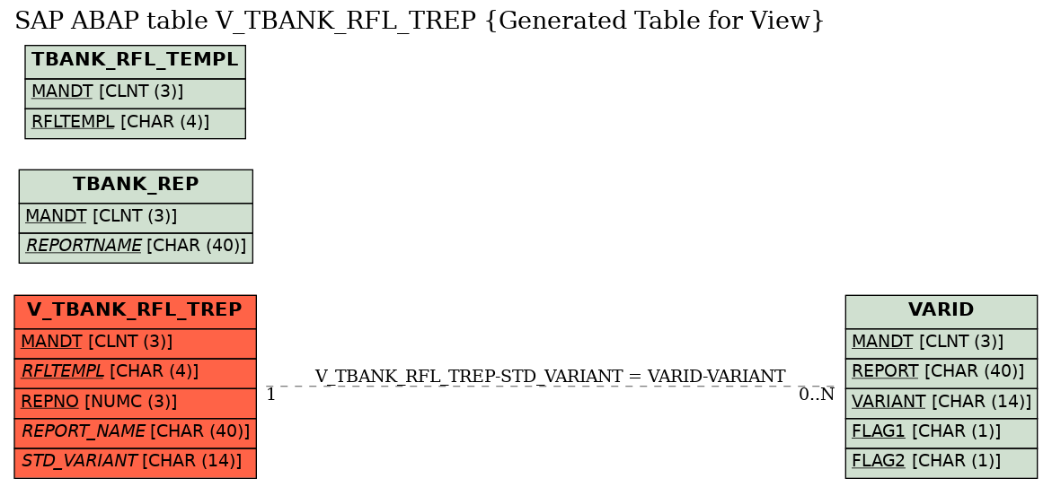 E-R Diagram for table V_TBANK_RFL_TREP (Generated Table for View)