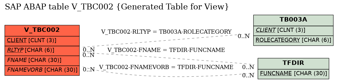 E-R Diagram for table V_TBC002 (Generated Table for View)
