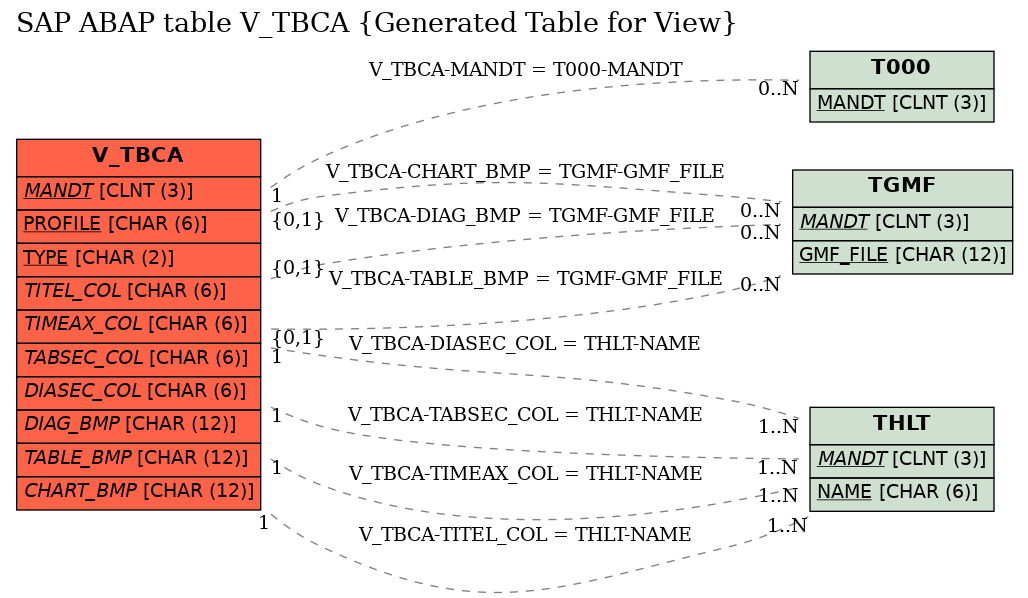 E-R Diagram for table V_TBCA (Generated Table for View)