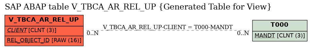 E-R Diagram for table V_TBCA_AR_REL_UP (Generated Table for View)