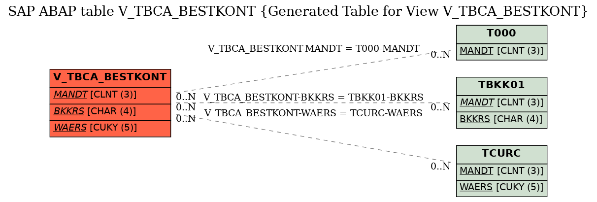 E-R Diagram for table V_TBCA_BESTKONT (Generated Table for View V_TBCA_BESTKONT)