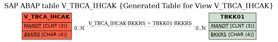 E-R Diagram for table V_TBCA_IHCAK (Generated Table for View V_TBCA_IHCAK)
