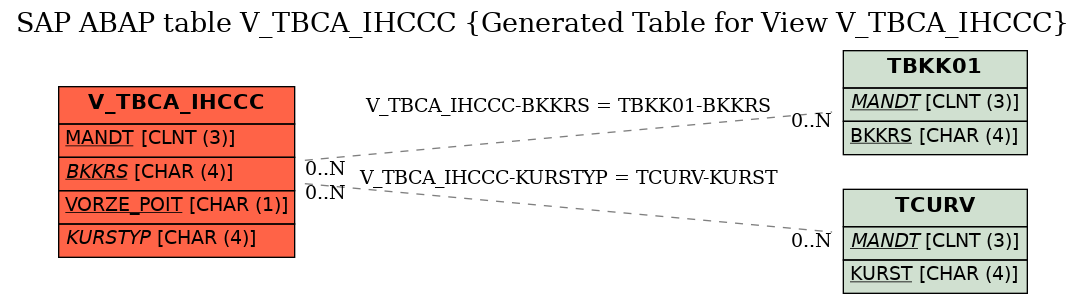 E-R Diagram for table V_TBCA_IHCCC (Generated Table for View V_TBCA_IHCCC)