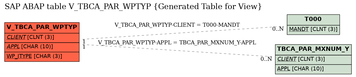 E-R Diagram for table V_TBCA_PAR_WPTYP (Generated Table for View)