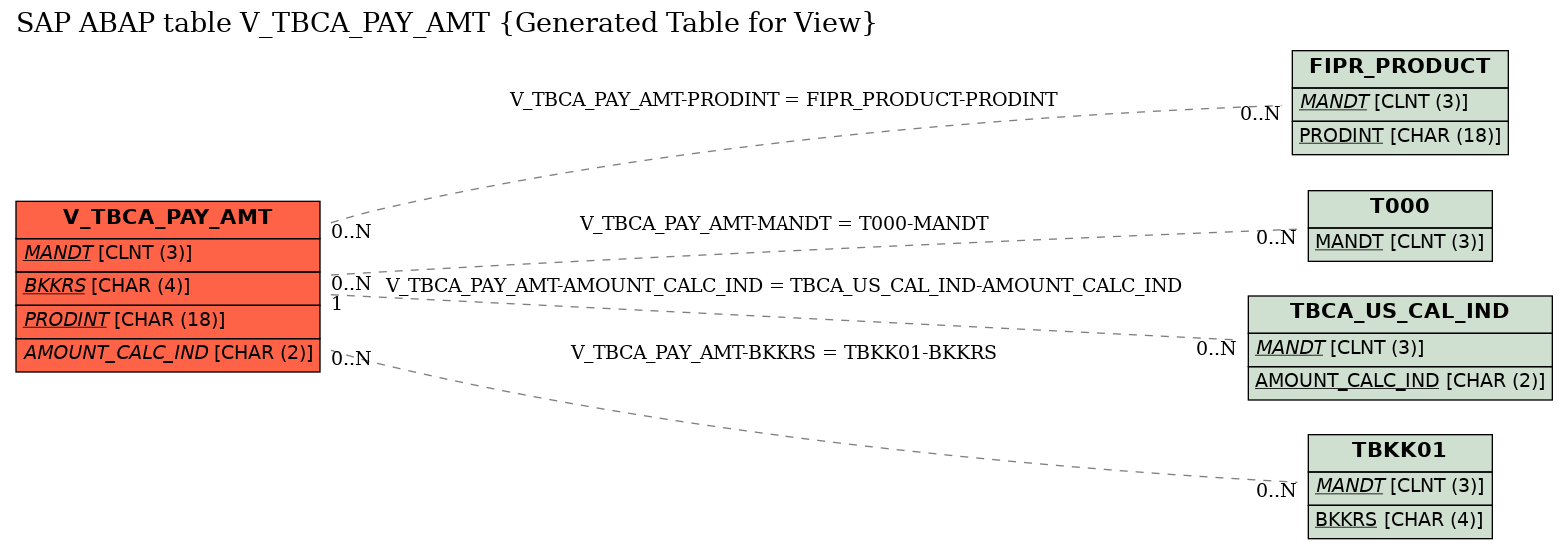 E-R Diagram for table V_TBCA_PAY_AMT (Generated Table for View)