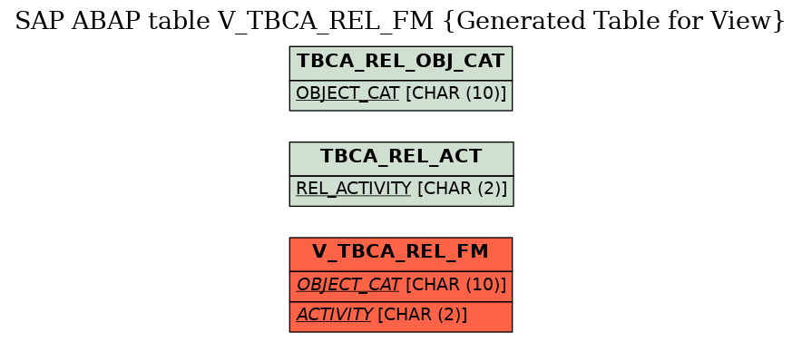 E-R Diagram for table V_TBCA_REL_FM (Generated Table for View)