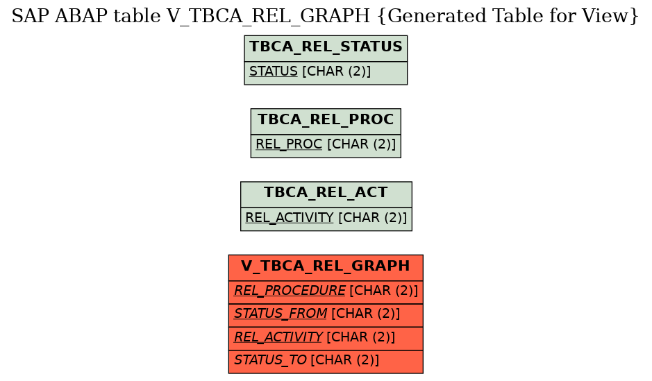 E-R Diagram for table V_TBCA_REL_GRAPH (Generated Table for View)