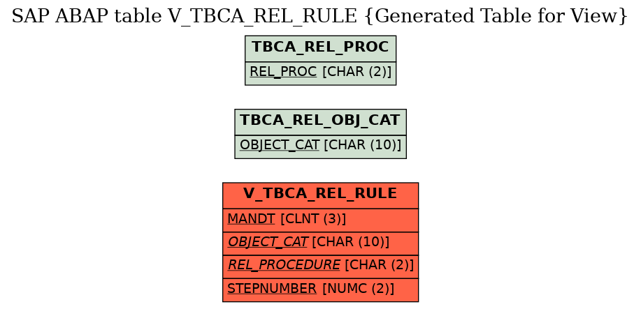 E-R Diagram for table V_TBCA_REL_RULE (Generated Table for View)