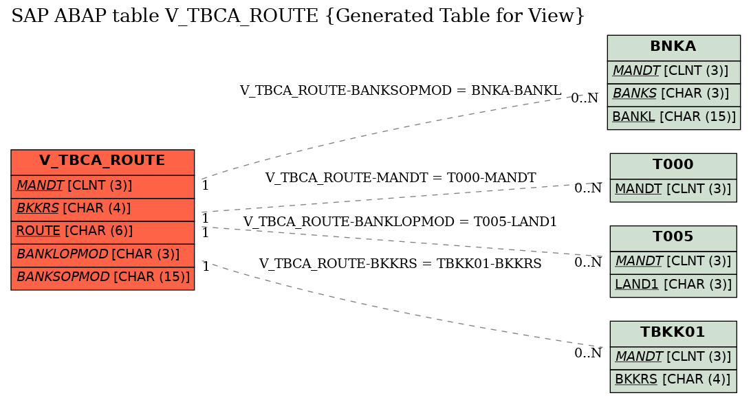 E-R Diagram for table V_TBCA_ROUTE (Generated Table for View)