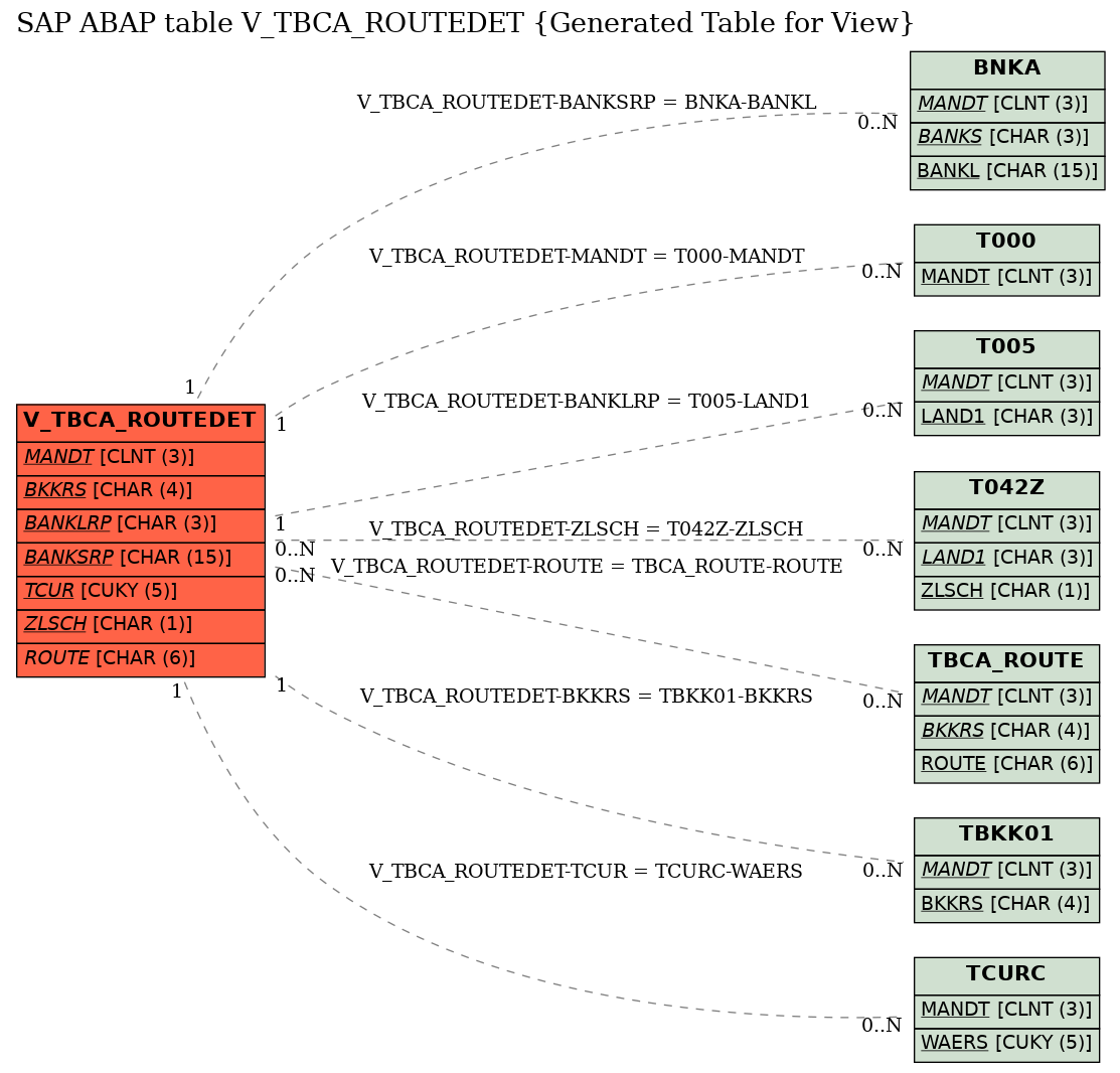 E-R Diagram for table V_TBCA_ROUTEDET (Generated Table for View)