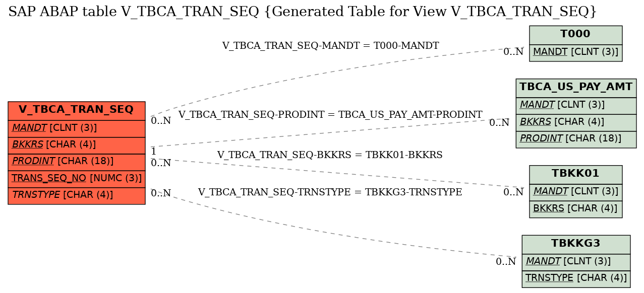 E-R Diagram for table V_TBCA_TRAN_SEQ (Generated Table for View V_TBCA_TRAN_SEQ)