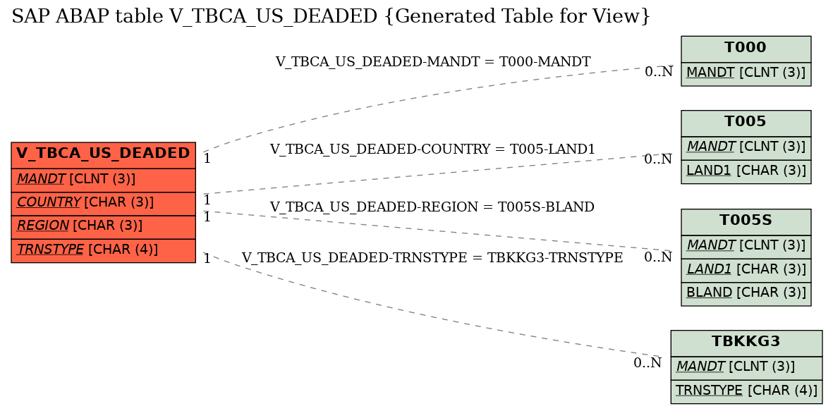 E-R Diagram for table V_TBCA_US_DEADED (Generated Table for View)