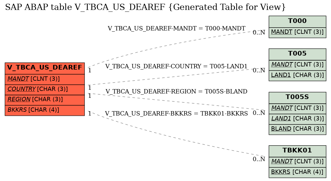 E-R Diagram for table V_TBCA_US_DEAREF (Generated Table for View)