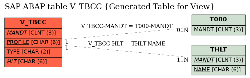 E-R Diagram for table V_TBCC (Generated Table for View)