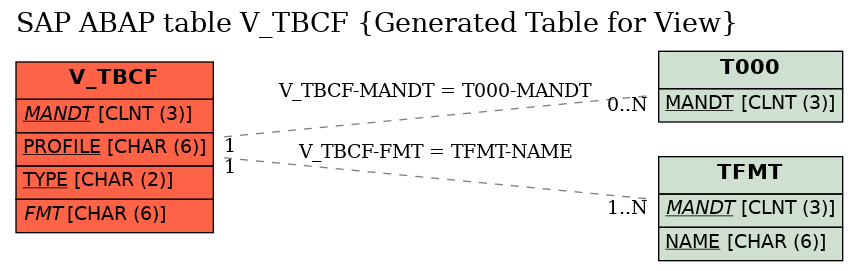 E-R Diagram for table V_TBCF (Generated Table for View)