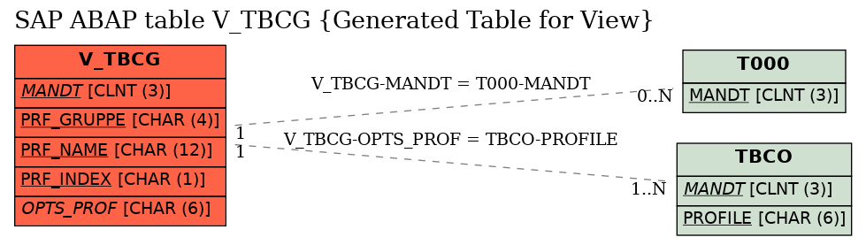 E-R Diagram for table V_TBCG (Generated Table for View)