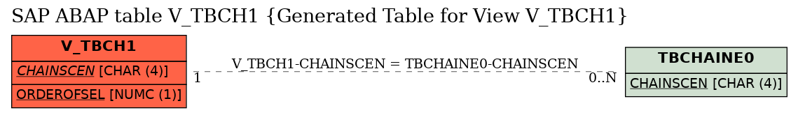 E-R Diagram for table V_TBCH1 (Generated Table for View V_TBCH1)