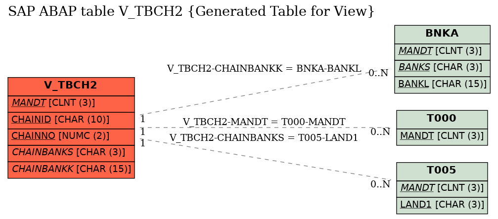 E-R Diagram for table V_TBCH2 (Generated Table for View)