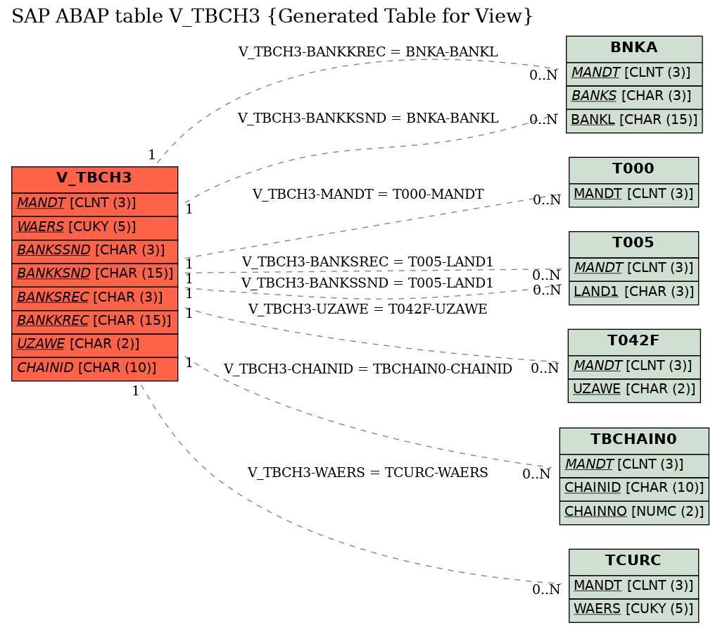 E-R Diagram for table V_TBCH3 (Generated Table for View)