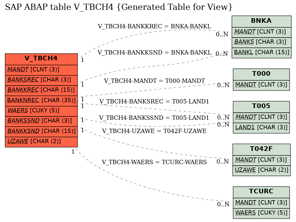 E-R Diagram for table V_TBCH4 (Generated Table for View)