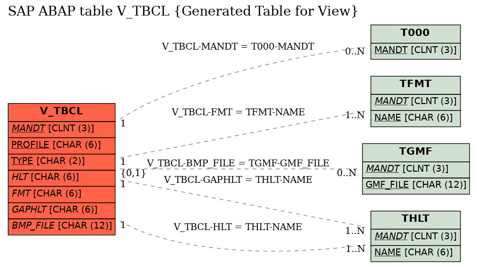 E-R Diagram for table V_TBCL (Generated Table for View)