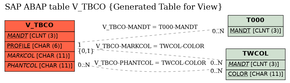 E-R Diagram for table V_TBCO (Generated Table for View)
