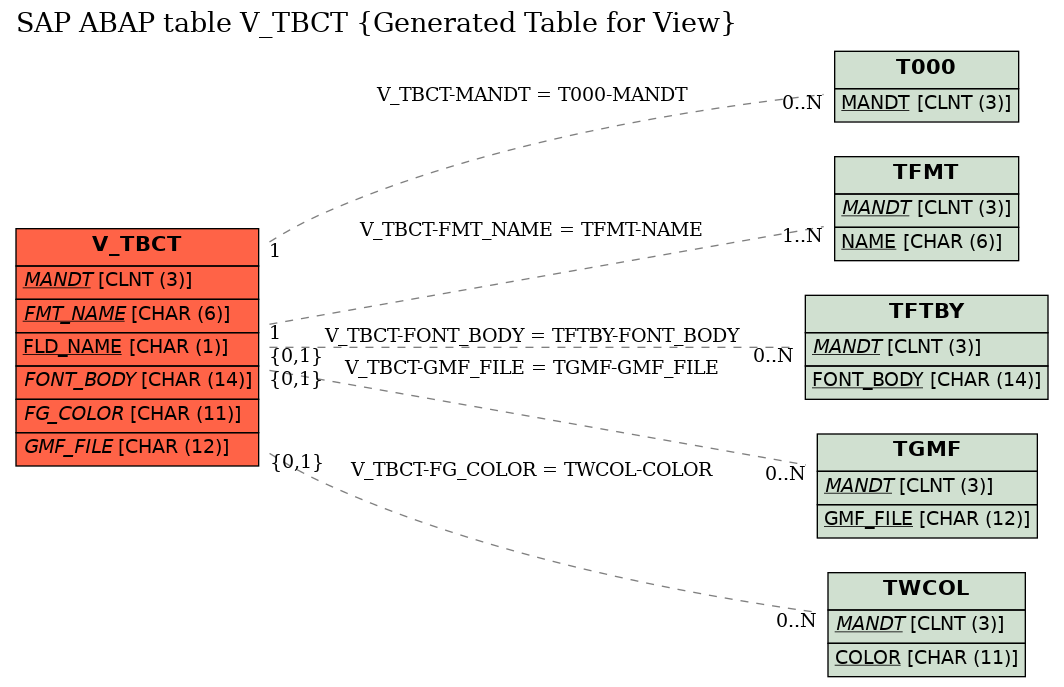 E-R Diagram for table V_TBCT (Generated Table for View)