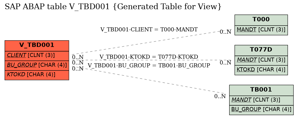 E-R Diagram for table V_TBD001 (Generated Table for View)