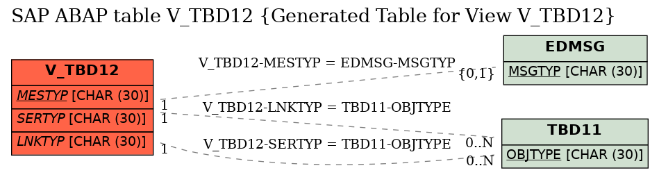 E-R Diagram for table V_TBD12 (Generated Table for View V_TBD12)