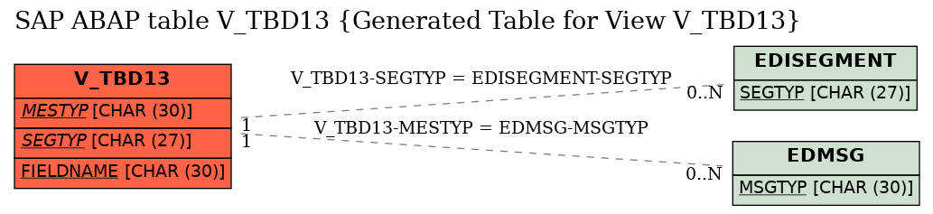 E-R Diagram for table V_TBD13 (Generated Table for View V_TBD13)