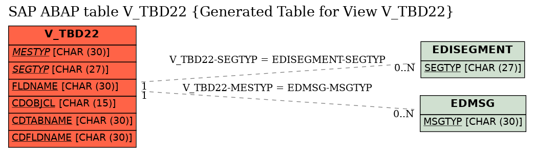 E-R Diagram for table V_TBD22 (Generated Table for View V_TBD22)