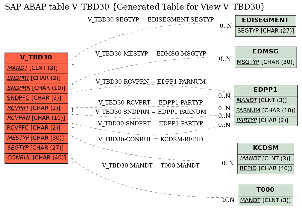 E-R Diagram for table V_TBD30 (Generated Table for View V_TBD30)