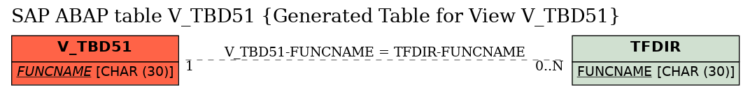E-R Diagram for table V_TBD51 (Generated Table for View V_TBD51)