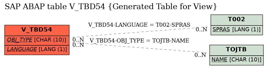 E-R Diagram for table V_TBD54 (Generated Table for View)