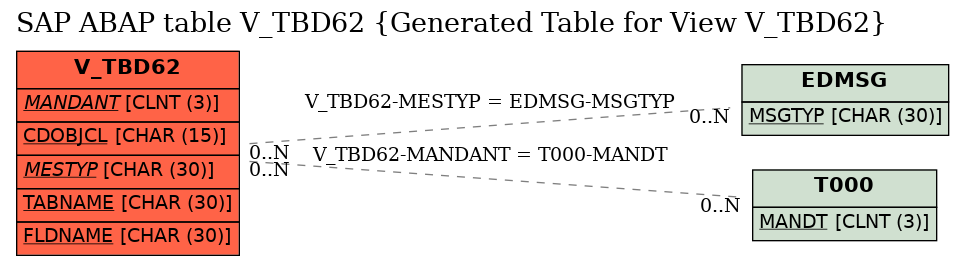 E-R Diagram for table V_TBD62 (Generated Table for View V_TBD62)