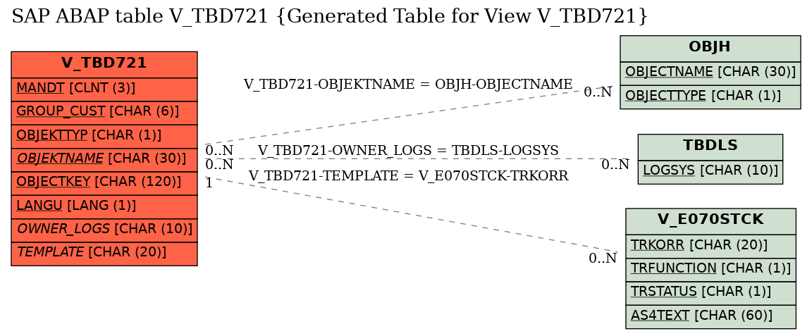 E-R Diagram for table V_TBD721 (Generated Table for View V_TBD721)