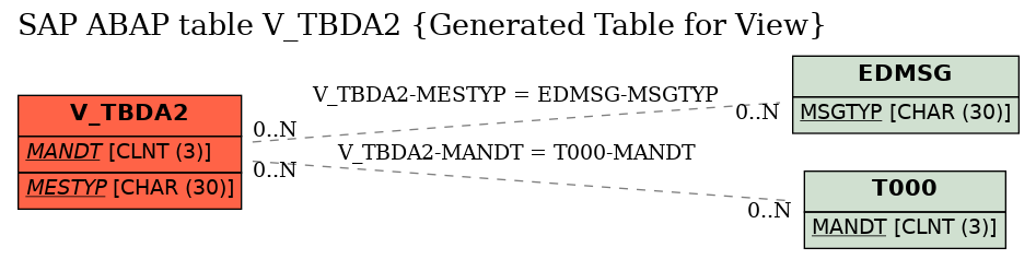 E-R Diagram for table V_TBDA2 (Generated Table for View)
