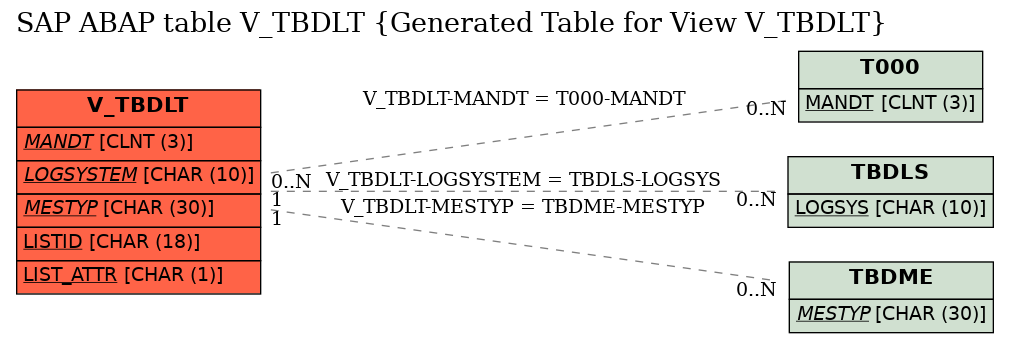 E-R Diagram for table V_TBDLT (Generated Table for View V_TBDLT)