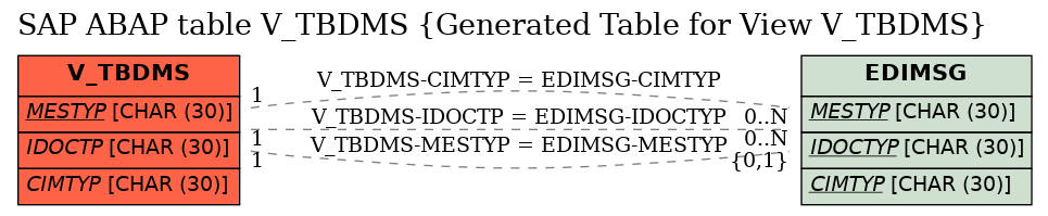 E-R Diagram for table V_TBDMS (Generated Table for View V_TBDMS)