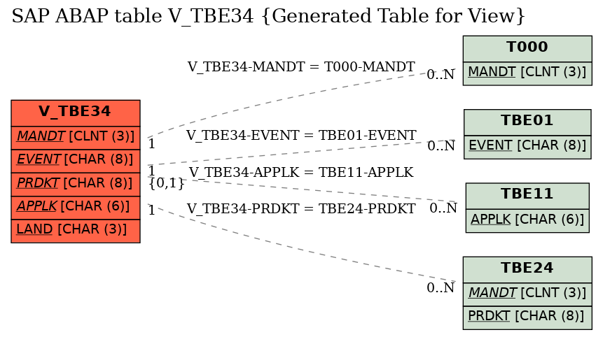 E-R Diagram for table V_TBE34 (Generated Table for View)