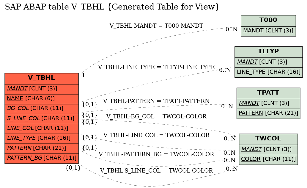 E-R Diagram for table V_TBHL (Generated Table for View)