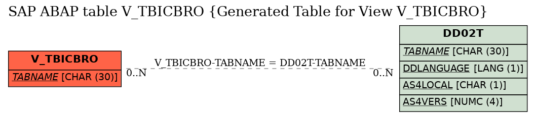 E-R Diagram for table V_TBICBRO (Generated Table for View V_TBICBRO)