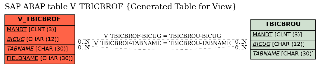 E-R Diagram for table V_TBICBROF (Generated Table for View)